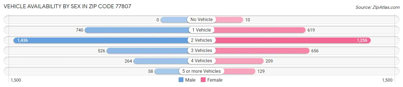 Vehicle Availability by Sex in Zip Code 77807