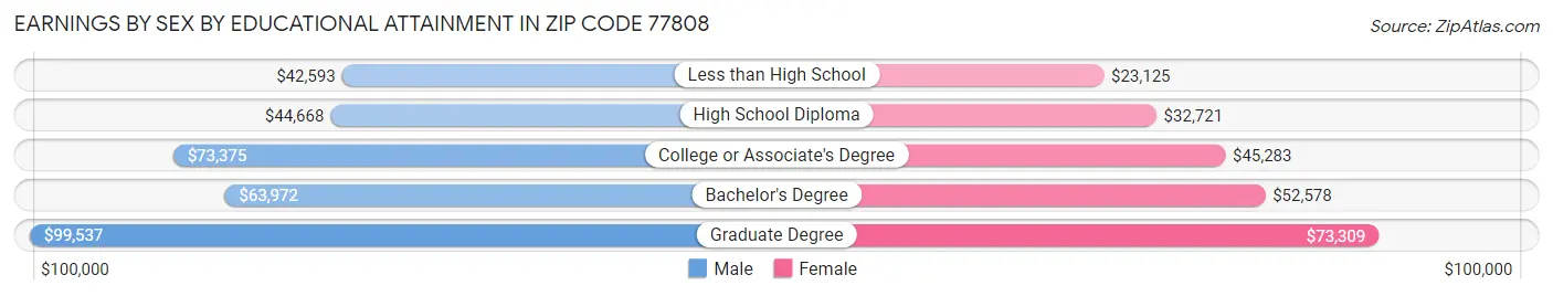 Earnings by Sex by Educational Attainment in Zip Code 77808