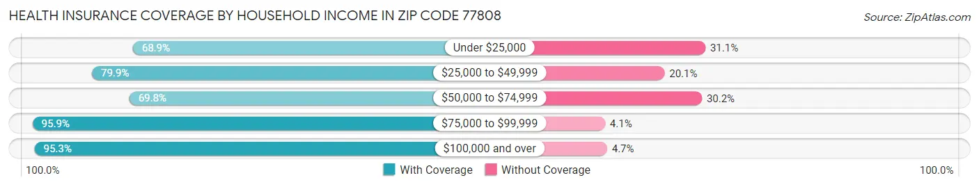 Health Insurance Coverage by Household Income in Zip Code 77808