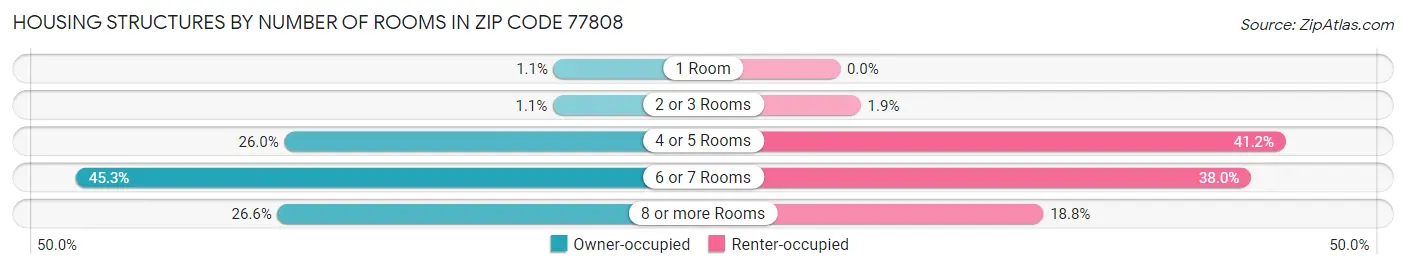 Housing Structures by Number of Rooms in Zip Code 77808