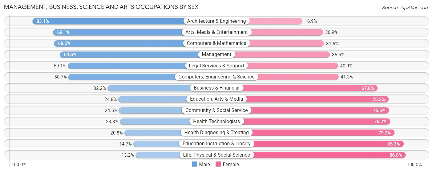 Management, Business, Science and Arts Occupations by Sex in Zip Code 77808