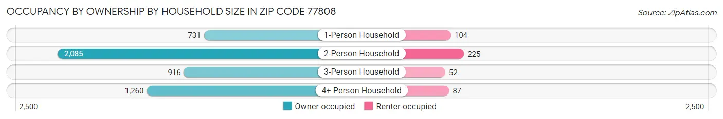 Occupancy by Ownership by Household Size in Zip Code 77808
