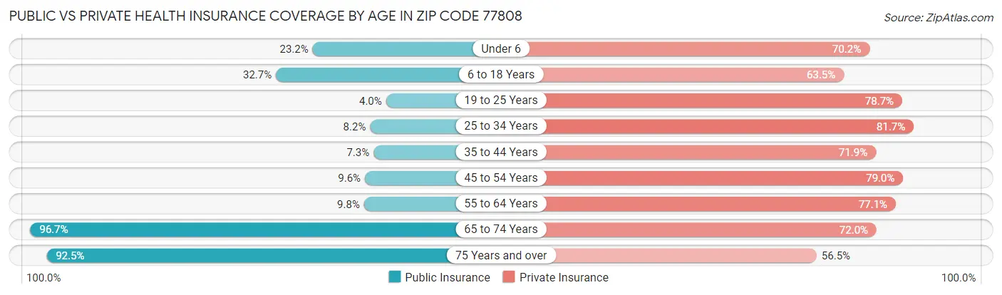 Public vs Private Health Insurance Coverage by Age in Zip Code 77808