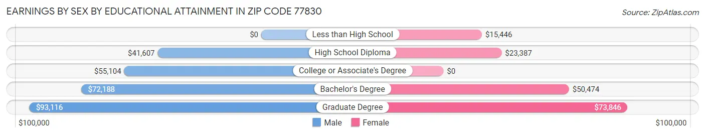 Earnings by Sex by Educational Attainment in Zip Code 77830
