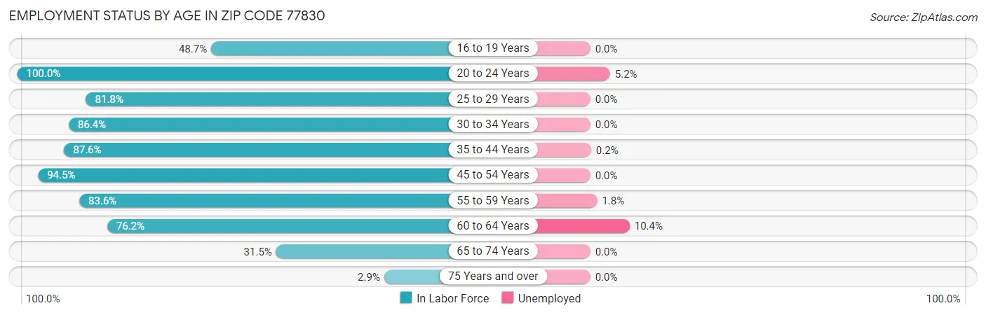 Employment Status by Age in Zip Code 77830
