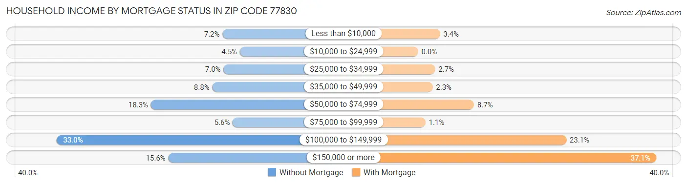 Household Income by Mortgage Status in Zip Code 77830