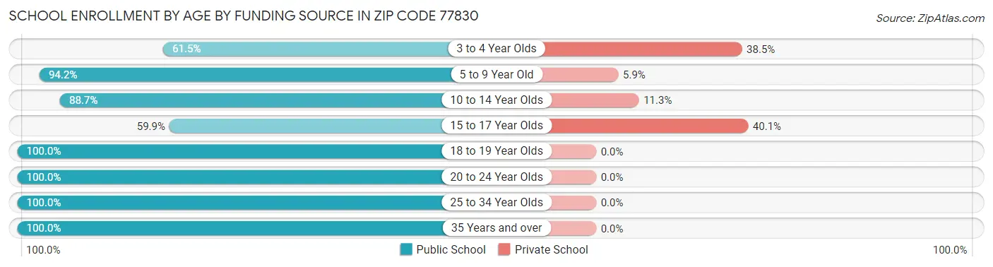 School Enrollment by Age by Funding Source in Zip Code 77830