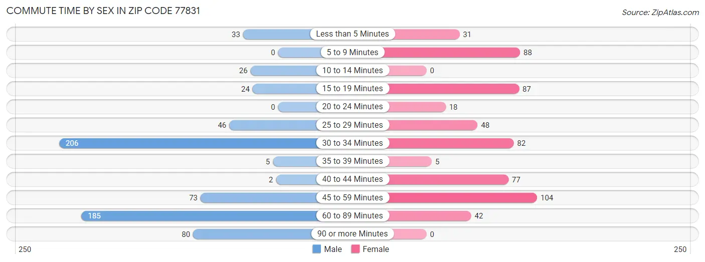 Commute Time by Sex in Zip Code 77831