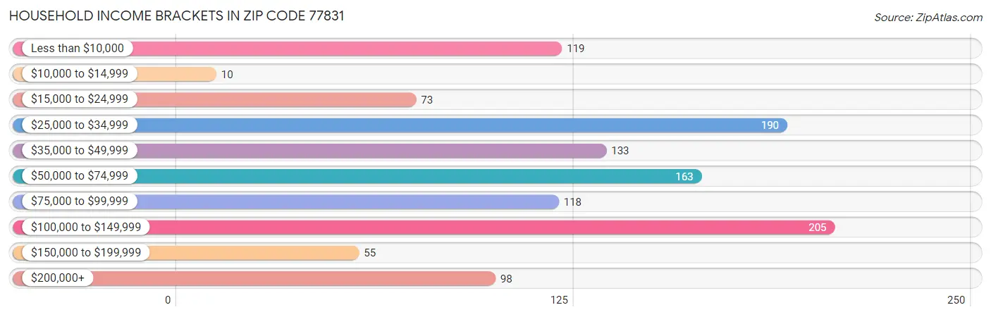 Household Income Brackets in Zip Code 77831