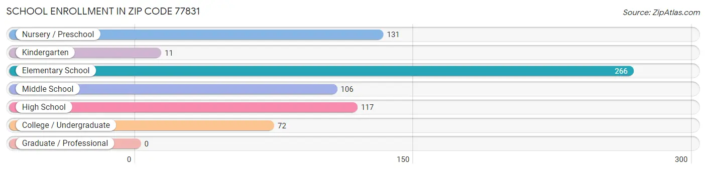 School Enrollment in Zip Code 77831