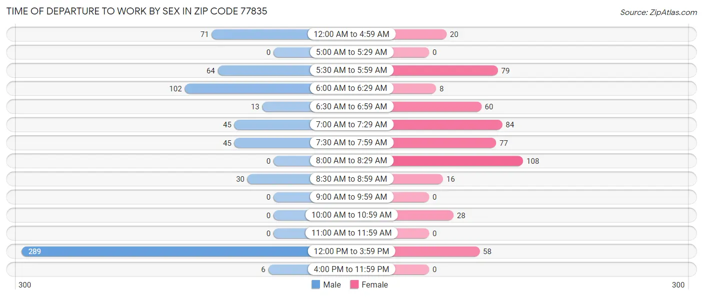 Time of Departure to Work by Sex in Zip Code 77835