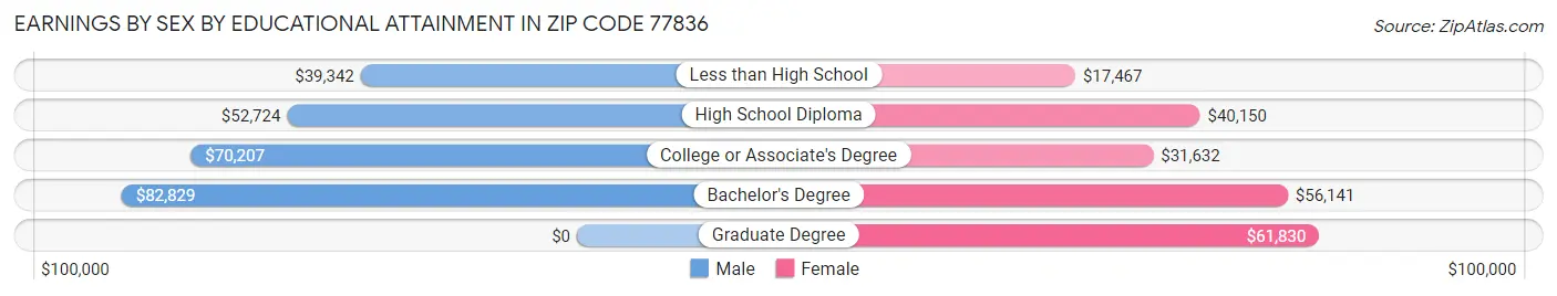Earnings by Sex by Educational Attainment in Zip Code 77836