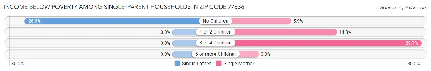 Income Below Poverty Among Single-Parent Households in Zip Code 77836