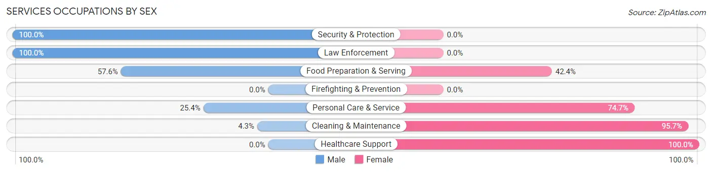 Services Occupations by Sex in Zip Code 77836