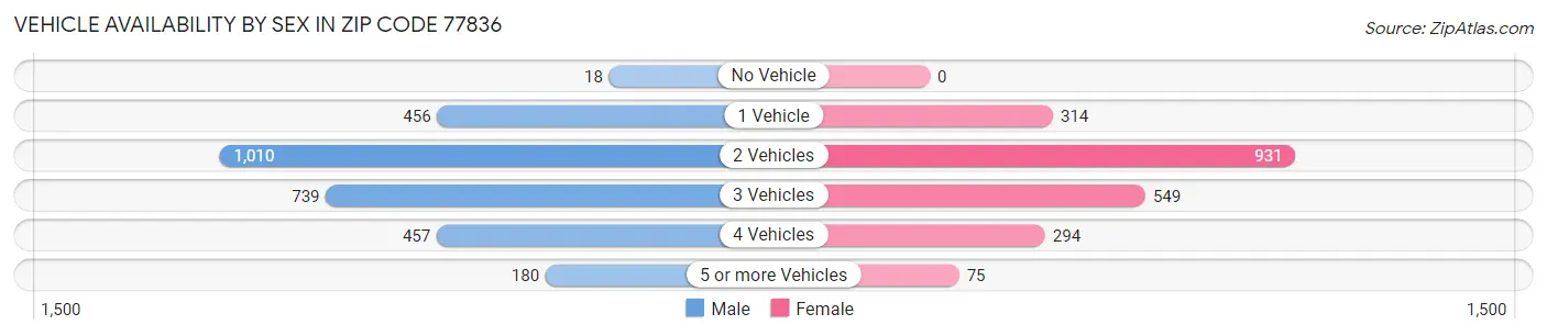 Vehicle Availability by Sex in Zip Code 77836