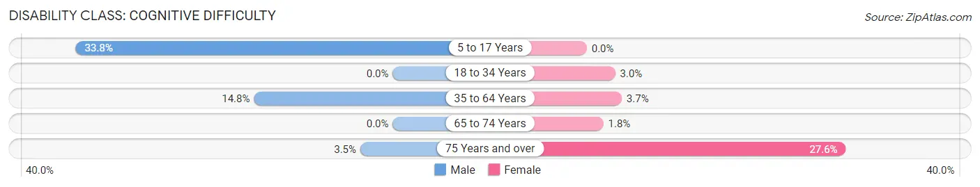 Disability in Zip Code 77837: <span>Cognitive Difficulty</span>