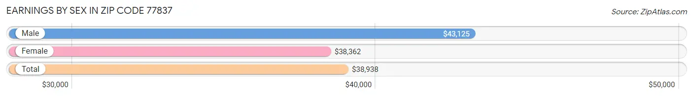 Earnings by Sex in Zip Code 77837