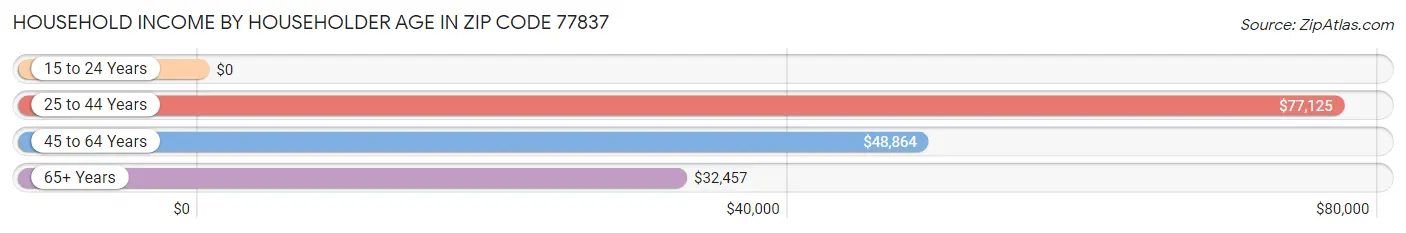 Household Income by Householder Age in Zip Code 77837