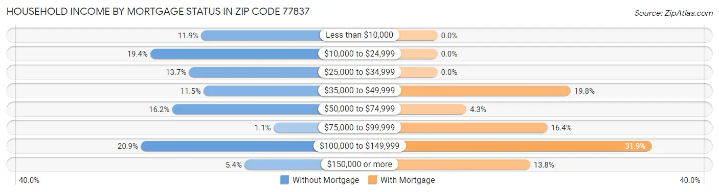Household Income by Mortgage Status in Zip Code 77837