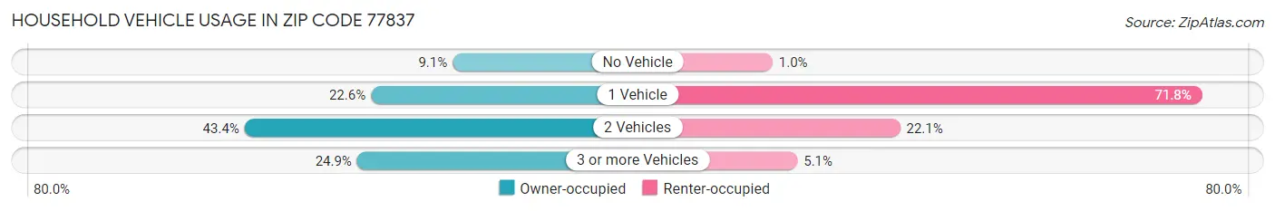 Household Vehicle Usage in Zip Code 77837