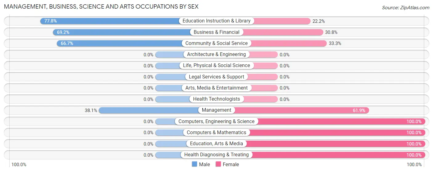 Management, Business, Science and Arts Occupations by Sex in Zip Code 77837