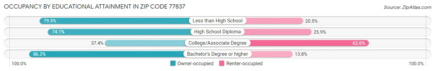 Occupancy by Educational Attainment in Zip Code 77837