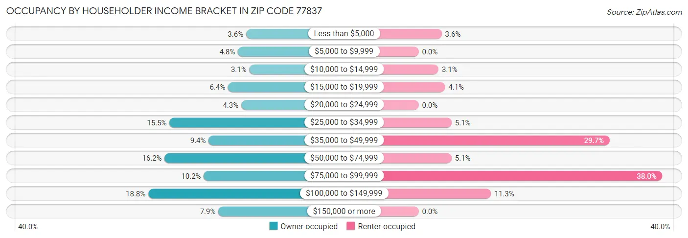 Occupancy by Householder Income Bracket in Zip Code 77837
