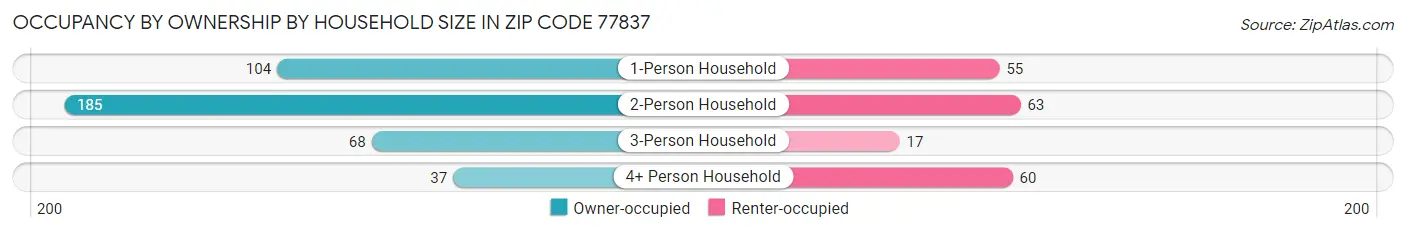Occupancy by Ownership by Household Size in Zip Code 77837