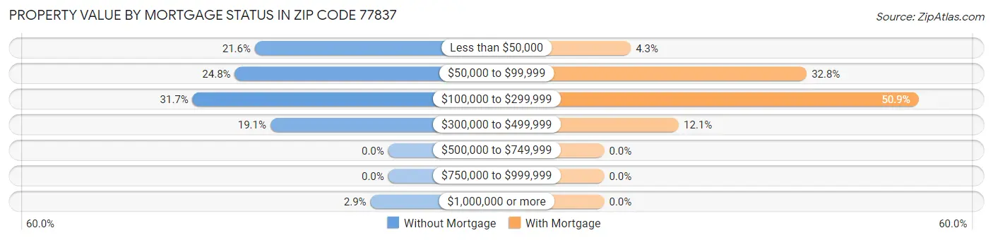 Property Value by Mortgage Status in Zip Code 77837