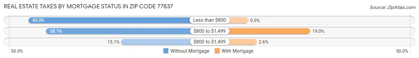 Real Estate Taxes by Mortgage Status in Zip Code 77837