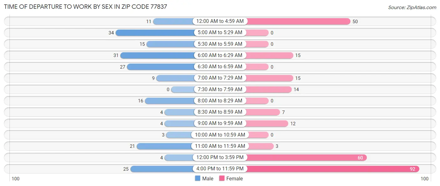 Time of Departure to Work by Sex in Zip Code 77837