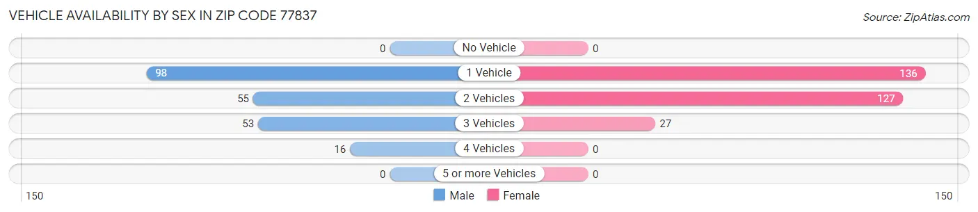 Vehicle Availability by Sex in Zip Code 77837