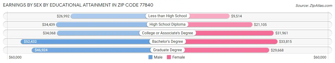Earnings by Sex by Educational Attainment in Zip Code 77840
