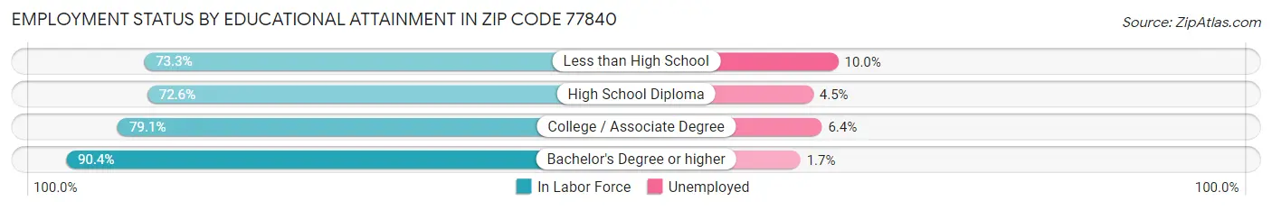 Employment Status by Educational Attainment in Zip Code 77840