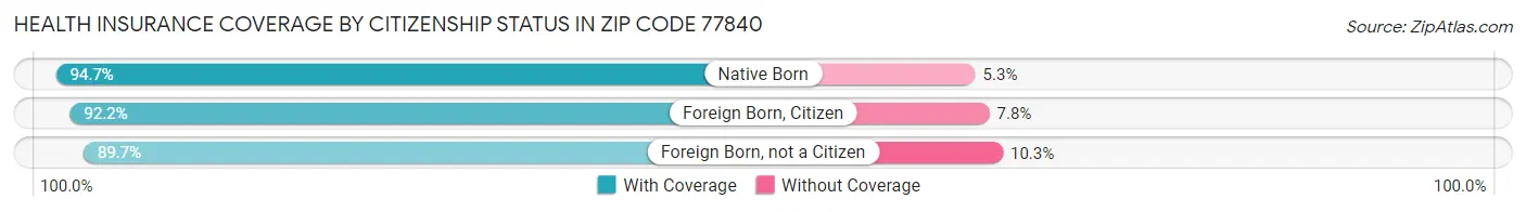 Health Insurance Coverage by Citizenship Status in Zip Code 77840