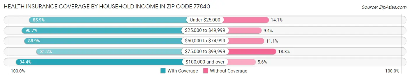 Health Insurance Coverage by Household Income in Zip Code 77840