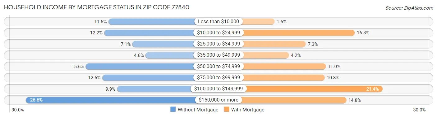 Household Income by Mortgage Status in Zip Code 77840