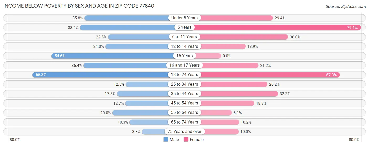 Income Below Poverty by Sex and Age in Zip Code 77840
