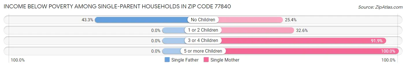 Income Below Poverty Among Single-Parent Households in Zip Code 77840