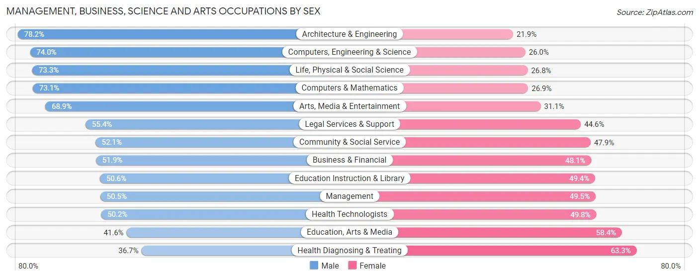 Management, Business, Science and Arts Occupations by Sex in Zip Code 77840