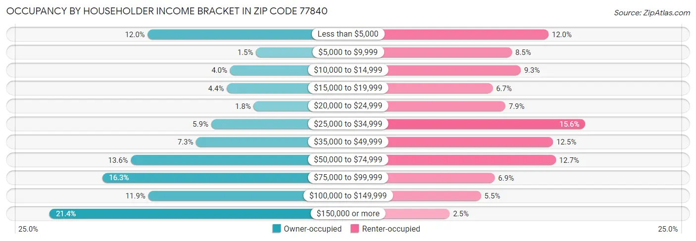 Occupancy by Householder Income Bracket in Zip Code 77840