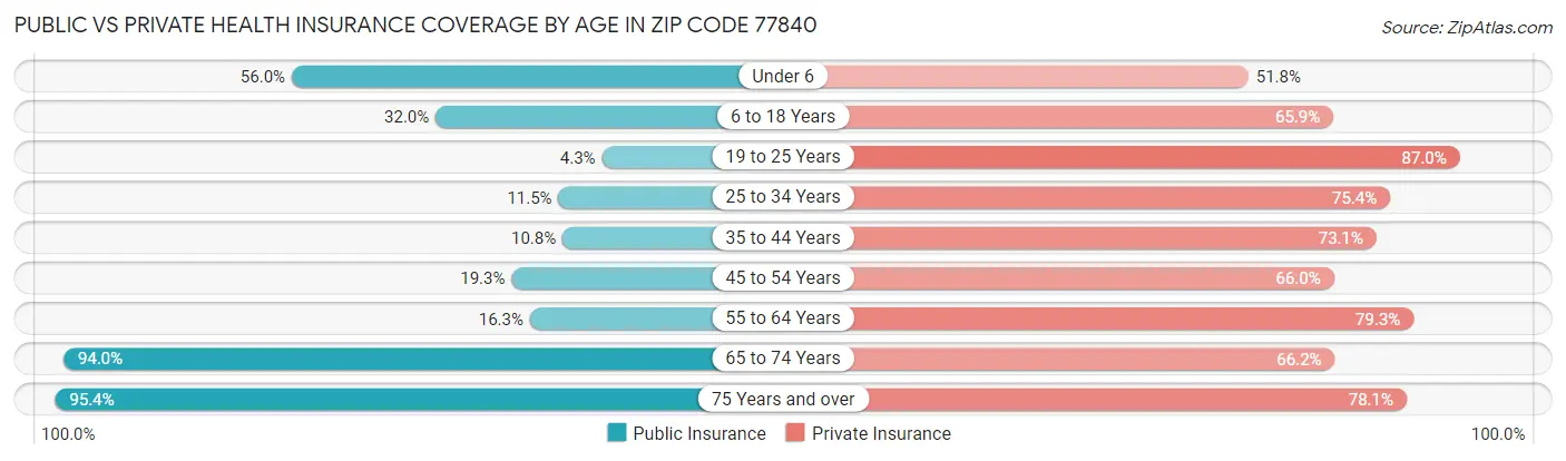Public vs Private Health Insurance Coverage by Age in Zip Code 77840