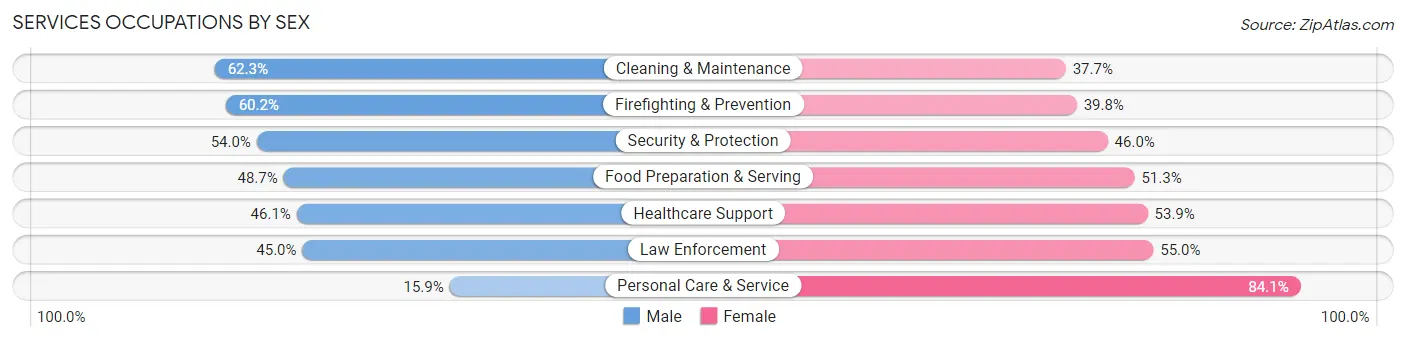 Services Occupations by Sex in Zip Code 77840