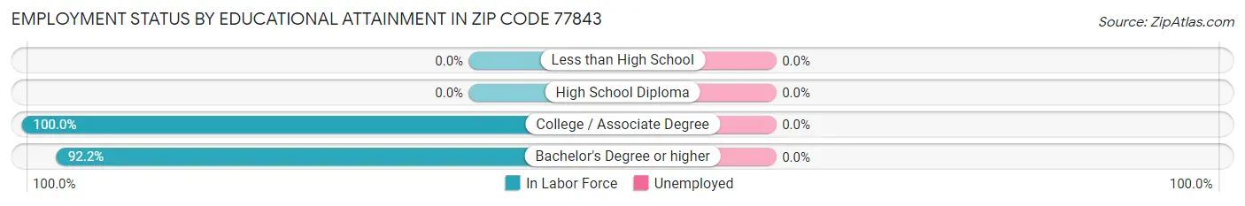 Employment Status by Educational Attainment in Zip Code 77843