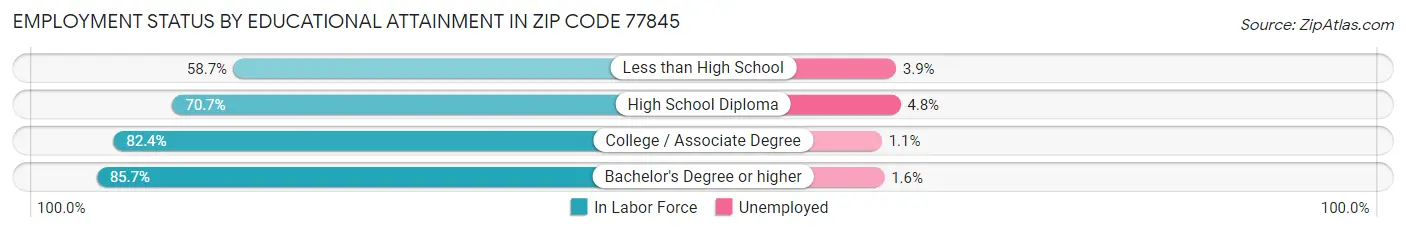 Employment Status by Educational Attainment in Zip Code 77845