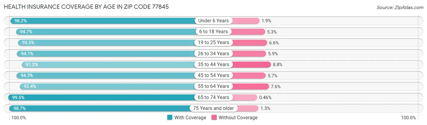 Health Insurance Coverage by Age in Zip Code 77845