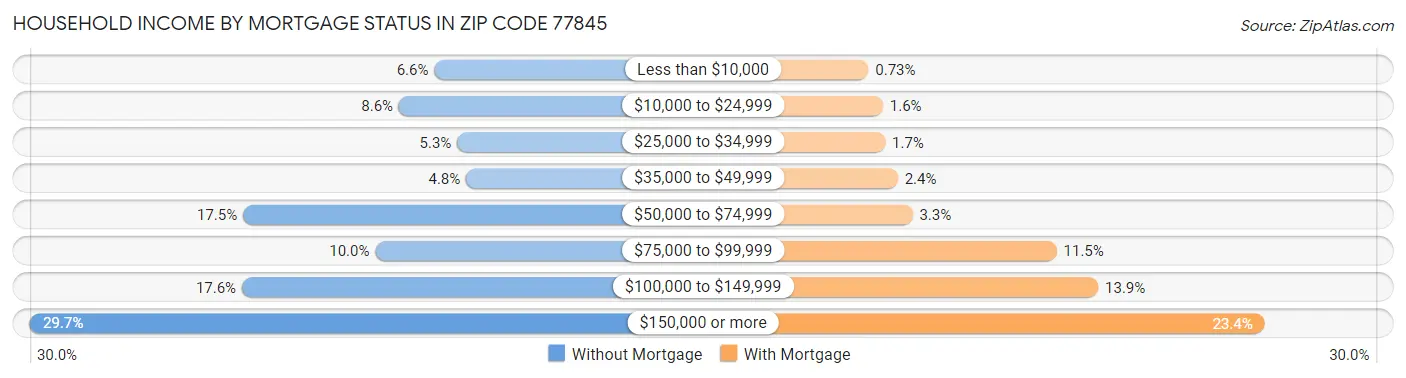 Household Income by Mortgage Status in Zip Code 77845