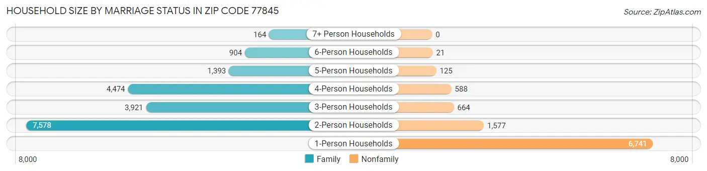 Household Size by Marriage Status in Zip Code 77845