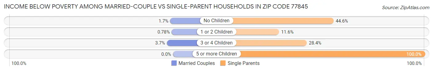Income Below Poverty Among Married-Couple vs Single-Parent Households in Zip Code 77845