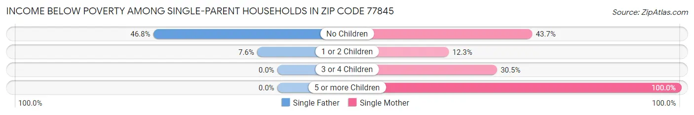Income Below Poverty Among Single-Parent Households in Zip Code 77845